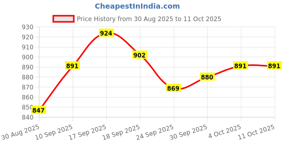 firstcry.com Pine Kids Woven Full Length Washed Denim Jeans With Text Print - Blue pine kids Price History Graph from 30 Aug 2025 to 10 Oct 2025