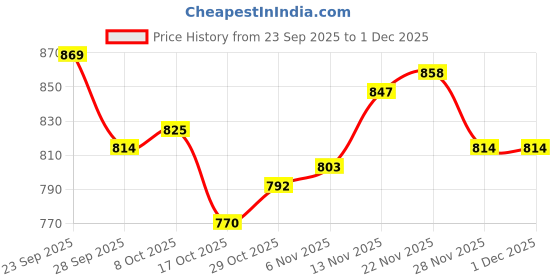 firstcry.com Pine Kids Woven Full Length Washed Jeans - Grey pine kids Price History Graph from 23 Sep 2025 to 1 Dec 2025