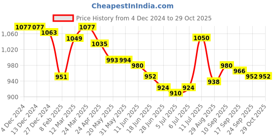 firstcry.com Pine Kids Woven Full Puff SleevesLehenga Choli Set with Pleated Design & Floral Print - Blue pine kids Price History Graph from 4 Dec 2024 to 29 Oct 2025