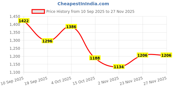 firstcry.com Pine Kids Woven Full Raglan Sleeves Color Block Padded Hoodie - Beige & Tan pine kids Price History Graph from 10 Sep 2025 to 27 Nov 2025