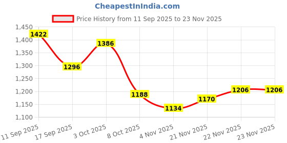 firstcry.com Pine Kids Woven Full Raglan Sleeves Color Block Padded Hoodie - Beige & Tan pine kids Price History Graph from 11 Sep 2025 to 23 Nov 2025