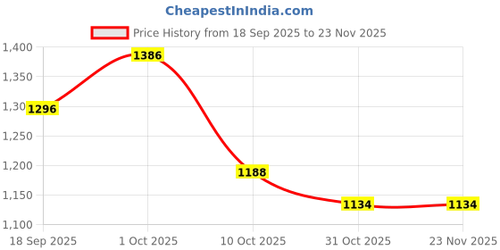 firstcry.com Pine Kids Woven Full Raglan Sleeves Color Block Padded Hoodie - Beige & Tan pine kids Price History Graph from 18 Sep 2025 to 22 Nov 2025