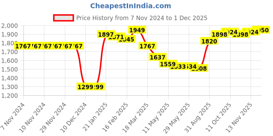 firstcry.com Pine Kids Woven Full Sleeves Bomber Jacket with Text Print & Pockets - Dark Green pine kids Price History Graph from 7 Nov 2024 to 1 Dec 2025