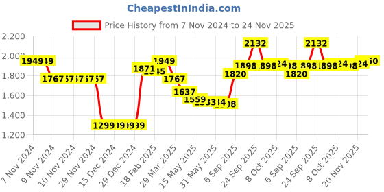 firstcry.com Pine Kids Woven Full Sleeves Bomber Jacket with Text Print & Pockets - Dark Green pine kids Price History Graph from 7 Nov 2024 to 24 Nov 2025