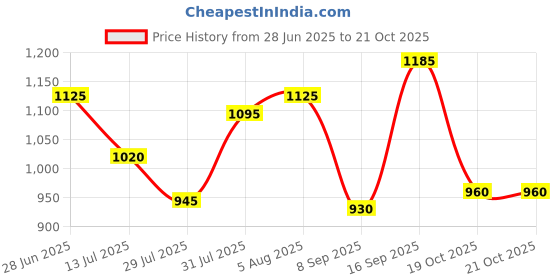 firstcry.com Pine Kids Woven Full Sleeves Color Block Padded Jacket - Yellow & White pine kids Price History Graph from 28 Jun 2025 to 19 Oct 2025
