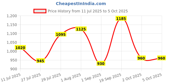 firstcry.com Pine Kids Woven Full Sleeves Color Block Padded Jacket - Yellow & White pine kids Price History Graph from 11 Jul 2025 to 4 Oct 2025