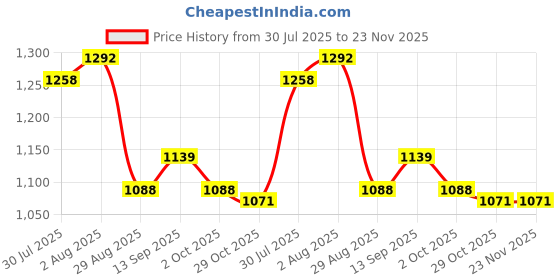 firstcry.com Pine Kids Woven Full Sleeves Colour Block Padded Hooded Jacket With Butterfly Embroidery - Multi Colour pine kids Price History Graph from 30 Jul 2025 to 23 Nov 2025