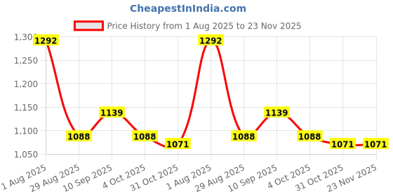 firstcry.com Pine Kids Woven Full Sleeves Colour Block Padded Hooded Jacket With Butterfly Embroidery - Multi Colour pine kids Price History Graph from 1 Aug 2025 to 23 Nov 2025
