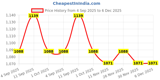 firstcry.com Pine Kids Woven Full Sleeves Colour Block Padded Hooded Jacket With Butterfly Embroidery - Multi Colour pine kids Price History Graph from 4 Sep 2025 to 5 Dec 2025