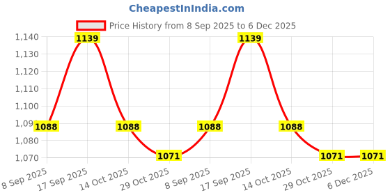 firstcry.com Pine Kids Woven Full Sleeves Colour Block Padded Hooded Jacket With Butterfly Embroidery - Multi Colour pine kids Price History Graph from 8 Sep 2025 to 5 Dec 2025