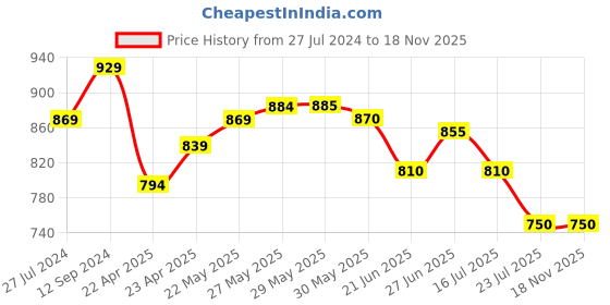 firstcry.com Pine Kids Woven Full Sleeves Cut And Sew Hooded Jacket With Camouflage Print - Olive And Black pine kids Price History Graph from 27 Jul 2024 to 17 Nov 2025