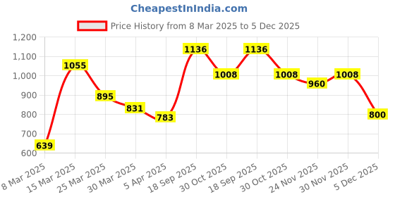 firstcry.com Pine Kids Woven Full Sleeves Cut And Sew Hooded Jacket With Camouflage Print - Olive And Black pine kids Price History Graph from 8 Mar 2025 to 5 Dec 2025