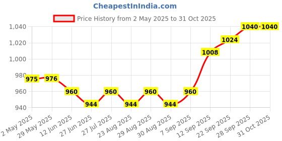 firstcry.com Pine Kids Woven Full Sleeves Floral & Sequinned Detailing Kurta & Pyjama Set - Red pine kids Price History Graph from 2 May 2025 to 31 Oct 2025