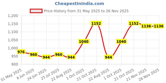 firstcry.com Pine Kids Woven Full Sleeves Floral & Sequinned Detailing Kurta & Pyjama Set - Red pine kids Price History Graph from 31 May 2025 to 26 Nov 2025