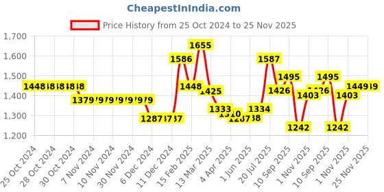 firstcry.com Pine Kids Woven Full Sleeves Front Open Padded Hooded Jacket with Foil Star Print - Navy Blue pine kids Price History Graph from 25 Oct 2024 to 25 Nov 2025