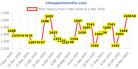firstcry.com Pine Kids Woven Full Sleeves Front Open Padded Hooded Jacket with Foil Star Print - Navy Blue pine kids Price History Graph from 7 Nov 2024 to 2 Dec 2025