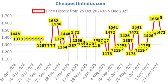 firstcry.com Pine Kids Woven Full Sleeves Front Open Padded Hooded Jacket with Foil Star Print - Pink pine kids Price History Graph from 25 Oct 2024 to 5 Dec 2025