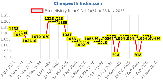 firstcry.com Pine Kids Woven Full Sleeves Front Open Padded Hooded Jacket with Rainbow Patch Detailing - Dusty Pink pine kids Price History Graph from 9 Oct 2024 to 23 Nov 2025