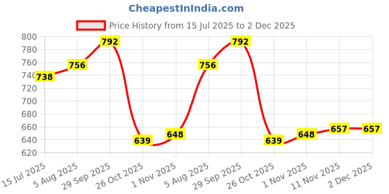firstcry.com Pine Kids Woven Full Sleeves Front Open Padded Solid Coloured Jacket - Black pine kids Price History Graph from 15 Jul 2025 to 2 Dec 2025