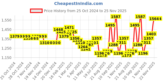 firstcry.com Pine Kids Woven Full  Sleeves Front Open Sequinned Padded Hooded Jacket with Pockets - Rani Pink pine kids Price History Graph from 25 Oct 2024 to 25 Nov 2025