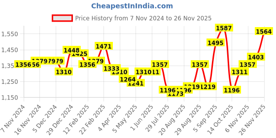 firstcry.com Pine Kids Woven Full Sleeves Front Open Sequinned Padded Hooded Jacket with Pockets - Rani Pink pine kids Price History Graph from 7 Nov 2024 to 26 Nov 2025