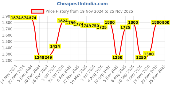 firstcry.com Pine Kids Woven Full Sleeves Hooded Front Open Sweatjacket with Camouflage Design - Olive Green pine kids Price History Graph from 19 Nov 2024 to 24 Nov 2025