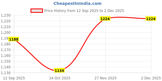 firstcry.com Pine Kids Woven Full Sleeves Hooded Padded Jacket with Camouflage Print & Pocket - Pink pine kids Price History Graph from 12 Sep 2025 to 30 Nov 2025
