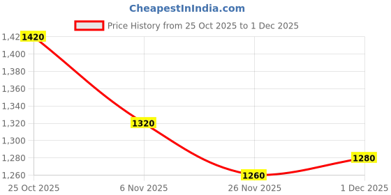 firstcry.com Pine Kids Woven Full Sleeves Hooded Padded Jacket with Camouflage Print - Blue pine kids Price History Graph from 25 Oct 2025 to 1 Dec 2025