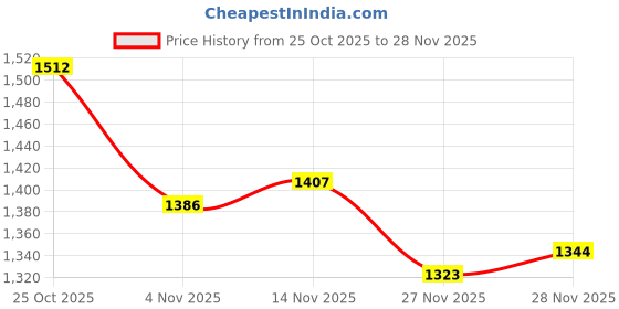 firstcry.com Pine Kids Woven Full Sleeves Hooded Padded Jacket With Camouflage Print - Multicolor pine kids Price History Graph from 25 Oct 2025 to 28 Nov 2025