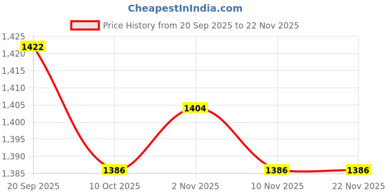 firstcry.com Pine Kids Woven Full Sleeves Hooded Padded Jacket With Color Block Design - Tan pine kids Price History Graph from 20 Sep 2025 to 22 Nov 2025