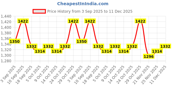 firstcry.com Pine Kids Woven Full Sleeves Hooded Padded Jacket With Floral Print - Multicolour pine kids Price History Graph from 3 Sep 2025 to 11 Dec 2025