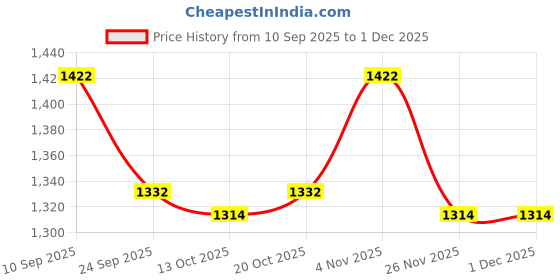firstcry.com Pine Kids Woven Full Sleeves Hooded Padded Jacket With Floral Print - Multicolour pine kids Price History Graph from 10 Sep 2025 to 29 Nov 2025