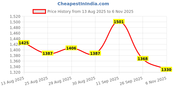 firstcry.com Pine Kids Woven Full Sleeves Hooded Padded Jacket With Foil Butterfly Print - Purple pine kids Price History Graph from 13 Aug 2025 to 6 Nov 2025