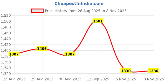 firstcry.com Pine Kids Woven Full Sleeves Hooded Padded Jacket With Foil Butterfly Print - Purple pine kids Price History Graph from 26 Aug 2025 to 7 Nov 2025