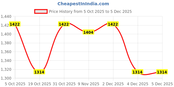 firstcry.com Pine Kids Woven Full Sleeves Hooded Padded Jacket With Heart Print - Pink pine kids Price History Graph from 5 Oct 2025 to 5 Dec 2025