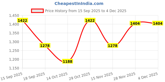 firstcry.com Pine Kids Woven Full Sleeves Hooded Padded Jacket With Kangaroo Pocket & Text Patch - Black pine kids Price History Graph from 15 Sep 2025 to 4 Dec 2025