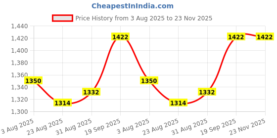 firstcry.com Pine Kids Woven Full Sleeves Hooded Padded Jacket With Star Print - Multicolor pine kids Price History Graph from 3 Aug 2025 to 23 Nov 2025