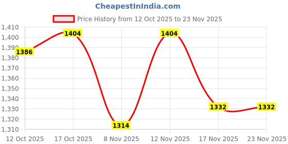 firstcry.com Pine Kids Woven Full Sleeves Hooded Padded Winter Jacket with Color Block Design - Multicolor pine kids Price History Graph from 12 Oct 2025 to 23 Nov 2025