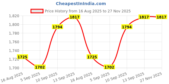firstcry.com Pine Kids Woven Full Sleeves Hooded Winter Jacket With Checks - Navy Blue pine kids Price History Graph from 16 Aug 2025 to 26 Nov 2025