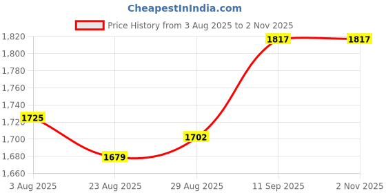 firstcry.com Pine Kids Woven Full Sleeves Hooded Winter Jacket With Checks - Navy Blue pine kids Price History Graph from 3 Aug 2025 to 1 Nov 2025