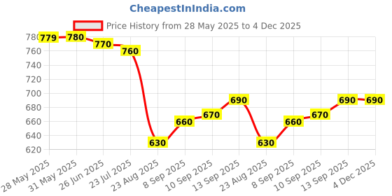 firstcry.com Pine Kids Woven Full Sleeves Kurta & Pajama Set with Floral Print -Mustard pine kids Price History Graph from 28 May 2025 to 3 Dec 2025