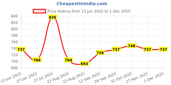 firstcry.com Pine Kids Woven Full Sleeves Kurta & Pajama Set with Lace Detailing & Floral Print - White pine kids Price History Graph from 13 Jun 2025 to 27 Nov 2025