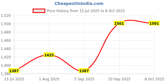 firstcry.com Pine Kids Woven Full Sleeves Kurta & Sharara Set With Dupatta With Lace Detailing - Yellow pine kids Price History Graph from 15 Jul 2025 to 8 Oct 2025