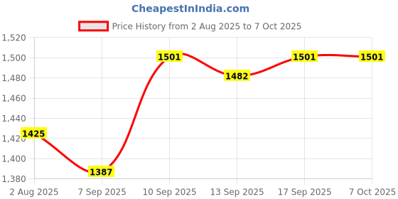 firstcry.com Pine Kids Woven Full Sleeves Kurta & Sharara Set With Dupatta With Lace Detailing - Yellow pine kids Price History Graph from 2 Aug 2025 to 6 Oct 2025