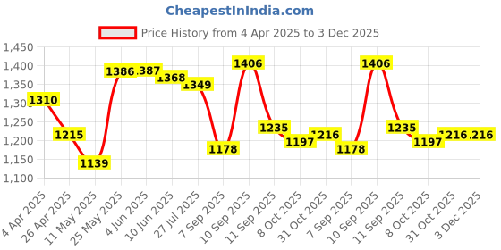 firstcry.com Pine Kids Woven Full Sleeves Kurta Pajama Set With Floral Embroidered Jacket - White pine kids Price History Graph from 4 Apr 2025 to 3 Dec 2025
