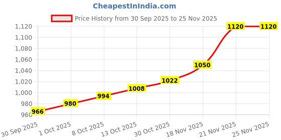firstcry.com Pine Kids Woven Full Sleeves Kurta Pajama Set with Floral Embroidery & Sequin Detailing - Red pine kids Price History Graph from 30 Sep 2025 to 24 Nov 2025