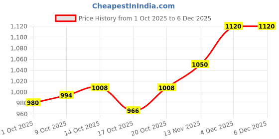 firstcry.com Pine Kids Woven Full Sleeves Kurta Pajama Set with Floral Embroidery & Sequin Detailing - Red pine kids Price History Graph from 1 Oct 2025 to 5 Dec 2025