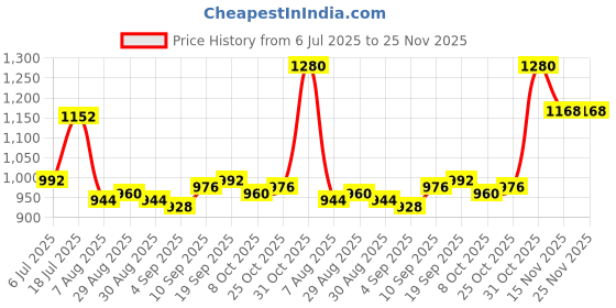 firstcry.com Pine Kids Woven Full Sleeves Kurta Pajama Set With Floral Embroidery & Sequin Detailing - Yellow & White pine kids Price History Graph from 6 Jul 2025 to 25 Nov 2025