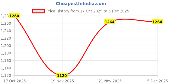 firstcry.com Pine Kids Woven Full Sleeves Kurta Pajama Set With Floral Foil Print - Wine pine kids Price History Graph from 17 Oct 2025 to 5 Dec 2025