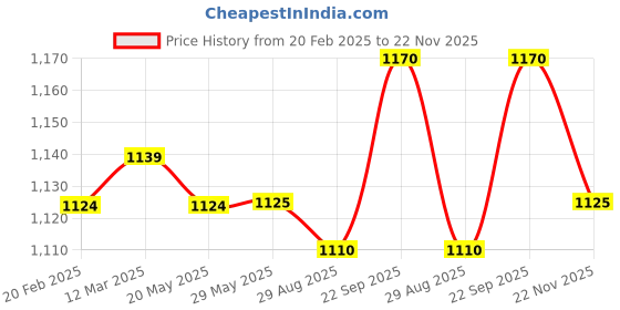 firstcry.com Pine Kids Woven Full Sleeves Kurta Pajama Set With Floral Foil Printed Jacket - Navy Blue pine kids Price History Graph from 20 Feb 2025 to 22 Nov 2025